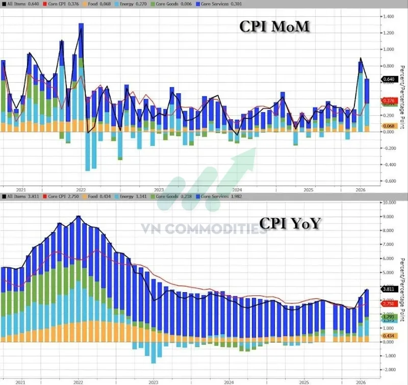 Gi&aacute; năng lượng: +1.14% YoY v&agrave; +0.27% MoM